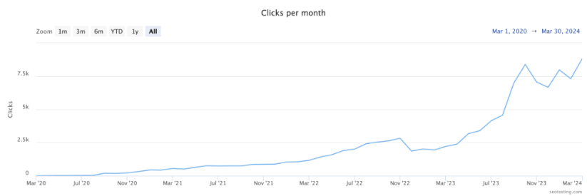 seotesting-traffic-per-month-graph